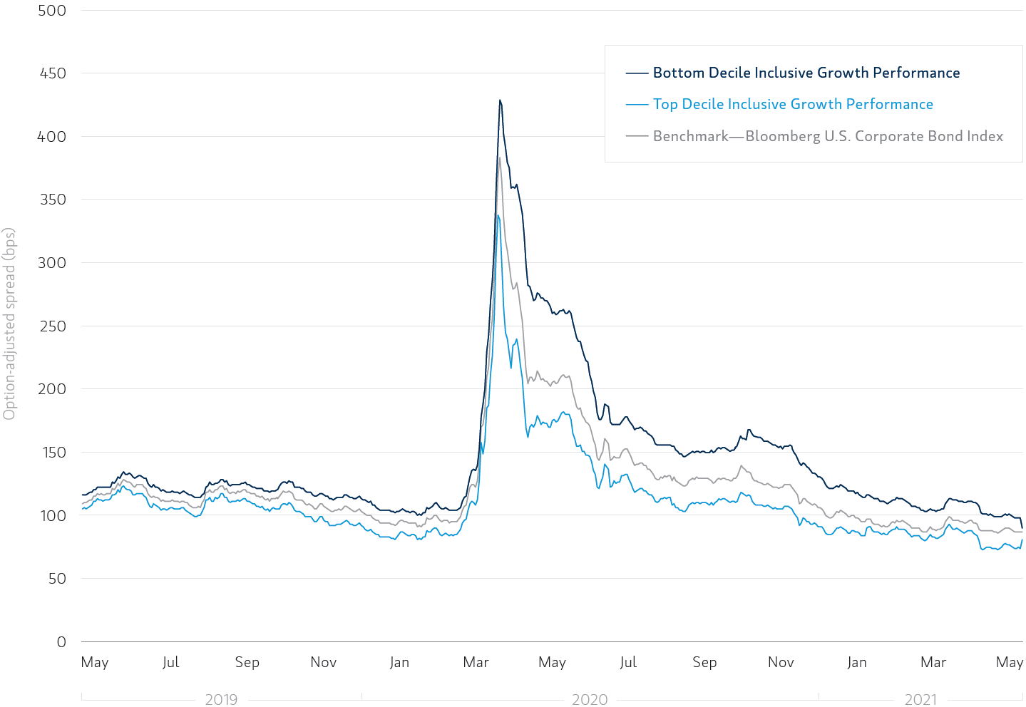  At their peak, bonds from the highest scoring issuers were 146 basis points lower, on average, than bonds from the lowest scoring issuers.